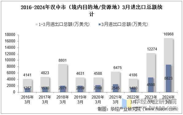 2016-2024年汉中市（境内目的地/货源地）3月进出口总额统计