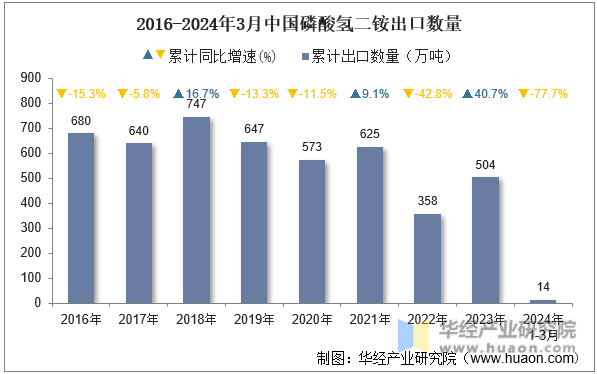 2016-2024年3月中国磷酸氢二铵出口数量