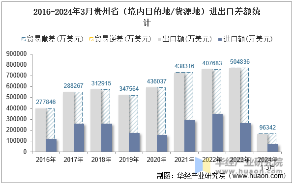 2016-2024年3月贵州省（境内目的地/货源地）进出口差额统计