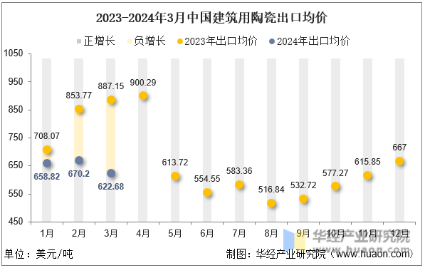 2023-2024年3月中国建筑用陶瓷出口均价