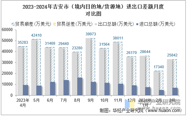 2023-2024年吉安市（境内目的地/货源地）进出口差额月度对比图