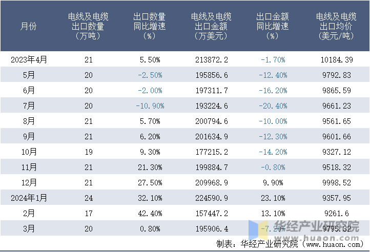 2023-2024年3月中国电线及电缆出口情况统计表