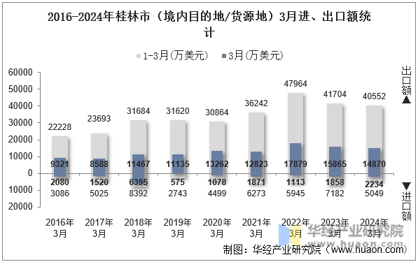 2016-2024年桂林市（境内目的地/货源地）3月进、出口额统计