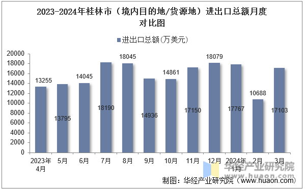 2023-2024年桂林市（境内目的地/货源地）进出口总额月度对比图