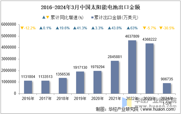 2016-2024年3月中国太阳能电池出口金额