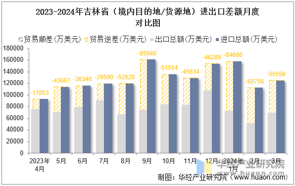 2023-2024年吉林省（境内目的地/货源地）进出口差额月度对比图