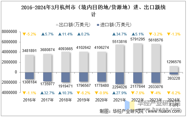 2016-2024年3月杭州市（境内目的地/货源地）进、出口额统计