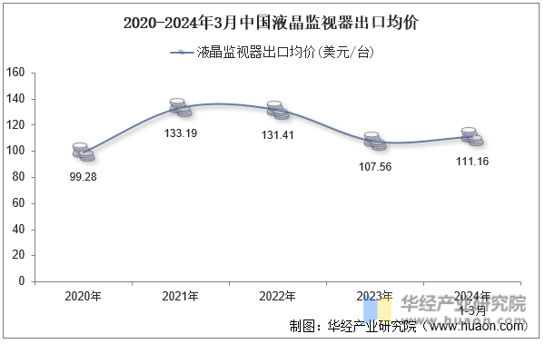 2020-2024年3月中国液晶监视器出口均价