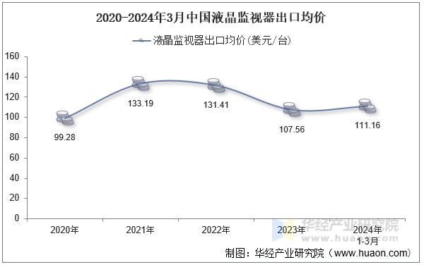 2020-2024年3月中国液晶监视器出口均价