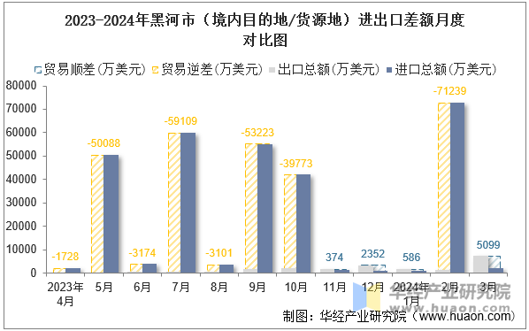 2023-2024年黑河市（境内目的地/货源地）进出口差额月度对比图