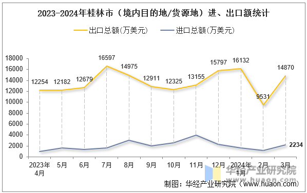 2023-2024年桂林市（境内目的地/货源地）进、出口额统计
