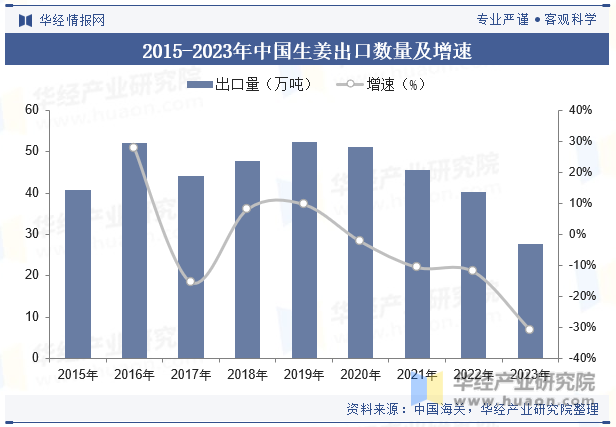2015-2023年中国生姜出口数量及增速