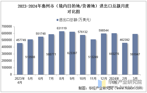 2023-2024年惠州市（境内目的地/货源地）进出口总额月度对比图