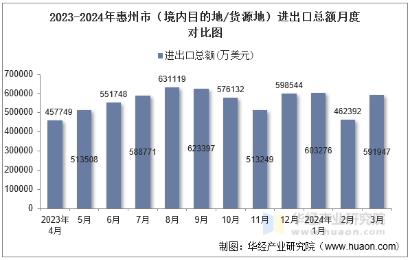 2023-2024年惠州市（境内目的地/货源地）进出口总额月度对比图