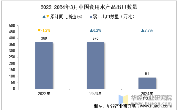 2022-2024年3月中国食用水产品出口数量