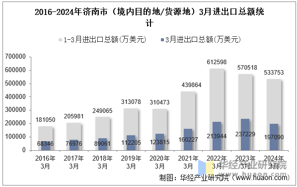 2016-2024年济南市（境内目的地/货源地）3月进出口总额统计