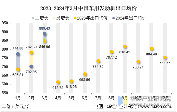 2023-2024年3月中国车用发动机出口均价
