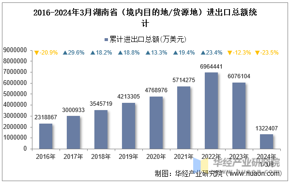 2016-2024年3月湖南省（境内目的地/货源地）进出口总额统计