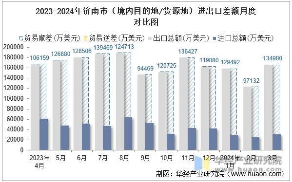 2023-2024年济南市（境内目的地/货源地）进出口差额月度对比图