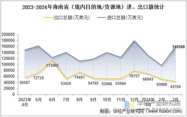 2023-2024年海南省（境内目的地/货源地）进、出口额统计