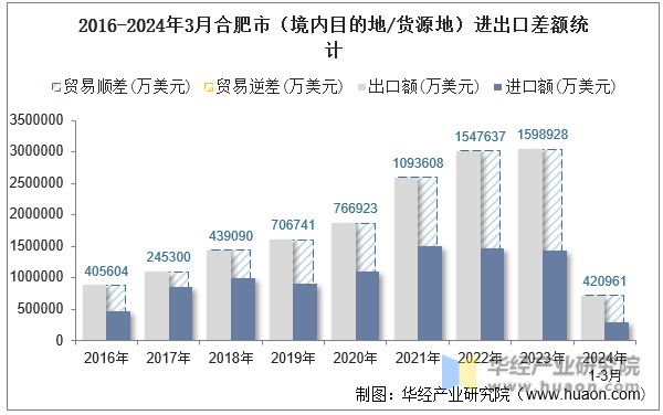 2016-2024年3月合肥市（境内目的地/货源地）进出口差额统计