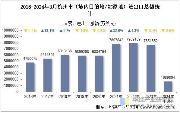 2016-2024年3月杭州市（境内目的地/货源地）进出口总额统计