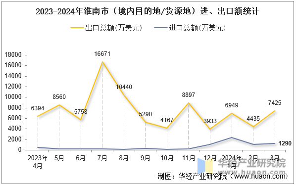2023-2024年淮南市（境内目的地/货源地）进、出口额统计