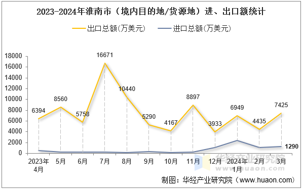 2023-2024年淮南市（境内目的地/货源地）进、出口额统计