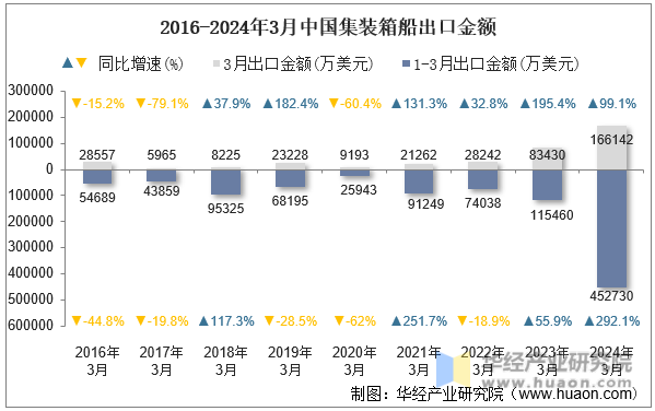 2016-2024年3月中国集装箱船出口金额