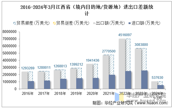 2016-2024年3月江西省（境内目的地/货源地）进出口差额统计