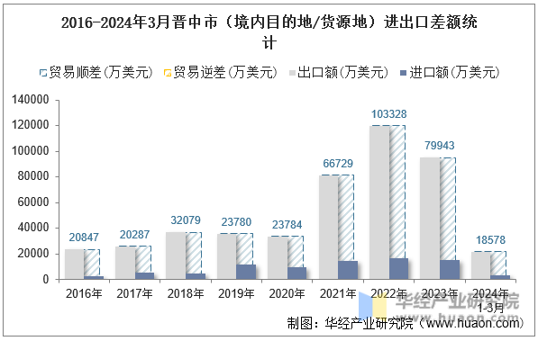 2016-2024年3月晋中市（境内目的地/货源地）进出口差额统计