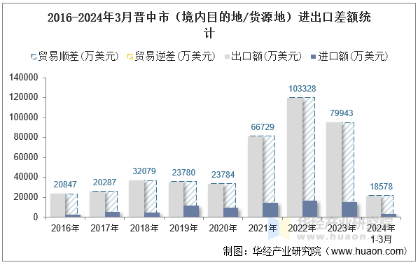 2016-2024年3月晋中市（境内目的地/货源地）进出口差额统计