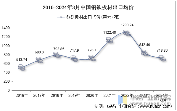 2016-2024年3月中国钢铁板材出口均价