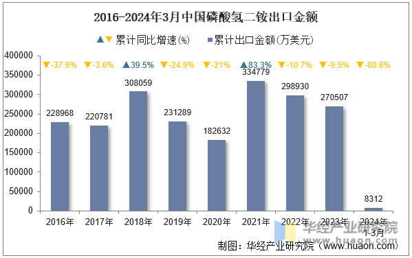 2016-2024年3月中国磷酸氢二铵出口金额