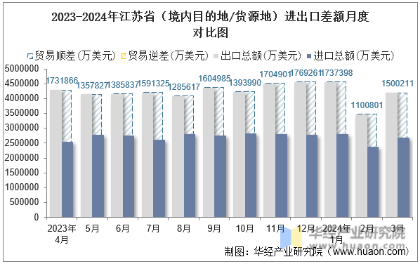 2023-2024年江苏省（境内目的地/货源地）进出口差额月度对比图