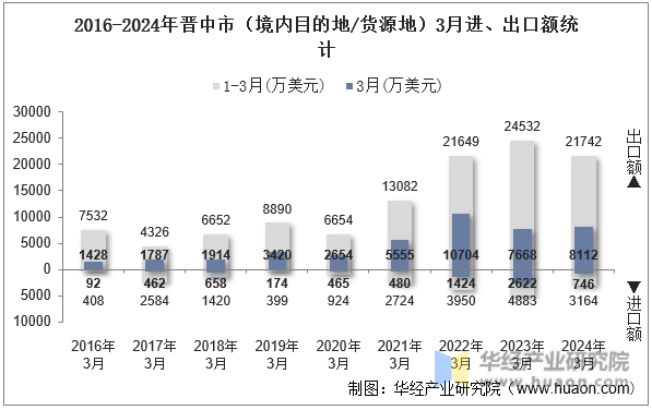 2016-2024年晋中市（境内目的地/货源地）3月进、出口额统计