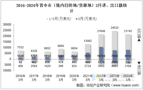 2016-2024年晋中市（境内目的地/货源地）3月进、出口额统计