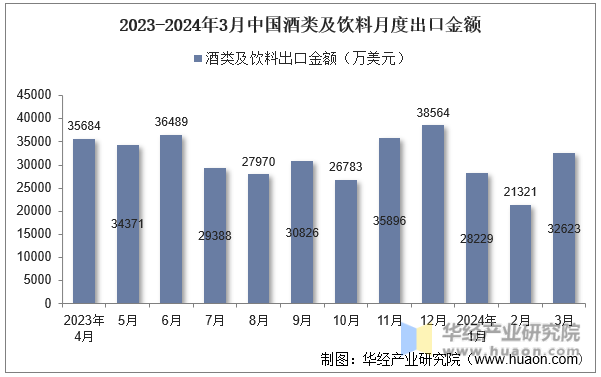 2023-2024年3月中国酒类及饮料月度出口金额