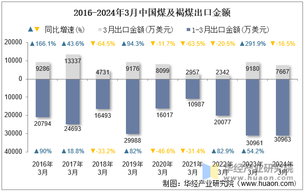 2016-2024年3月中国煤及褐煤出口金额