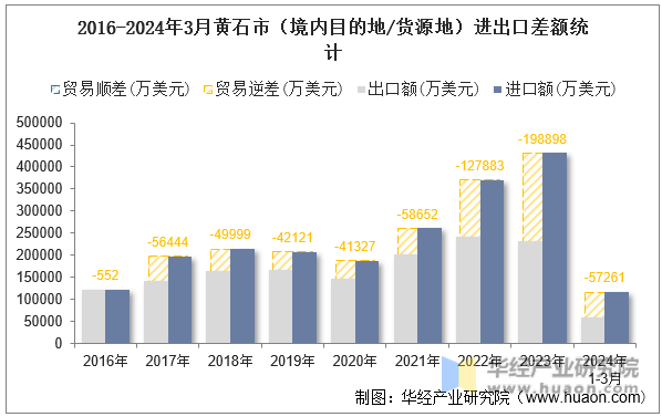 2016-2024年3月黄石市（境内目的地/货源地）进出口差额统计