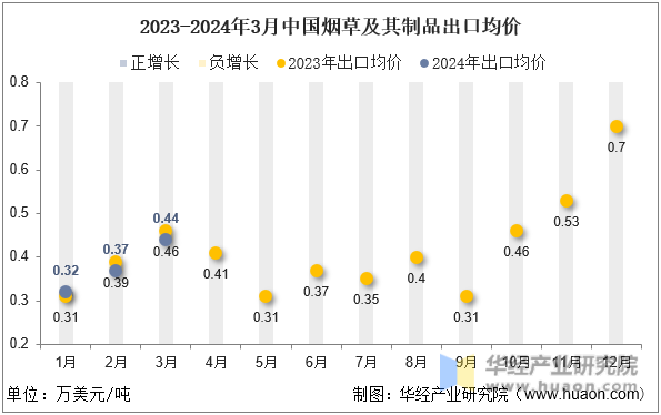 2023-2024年3月中国烟草及其制品出口均价
