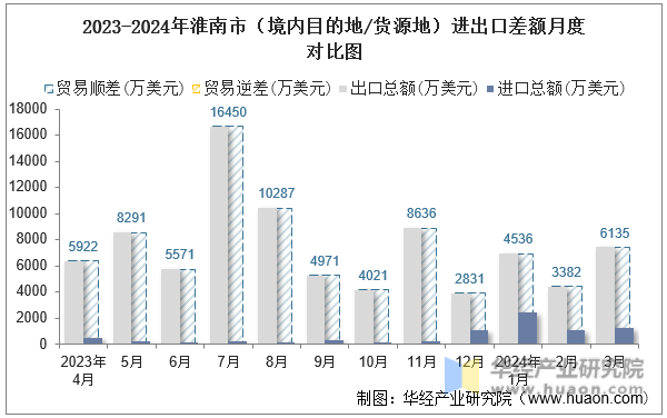 2023-2024年淮南市（境内目的地/货源地）进出口差额月度对比图