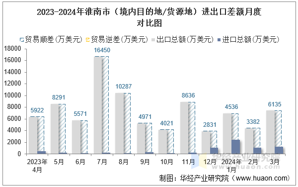 2023-2024年淮南市（境内目的地/货源地）进出口差额月度对比图