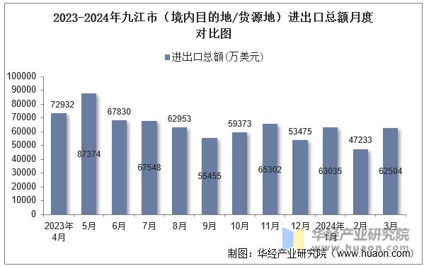 2023-2024年九江市（境内目的地/货源地）进出口总额月度对比图