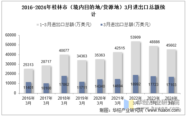 2016-2024年桂林市（境内目的地/货源地）3月进出口总额统计