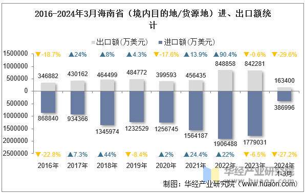 2016-2024年3月海南省（境内目的地/货源地）进、出口额统计