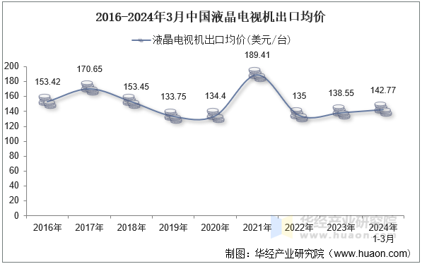 2016-2024年3月中国液晶电视机出口均价