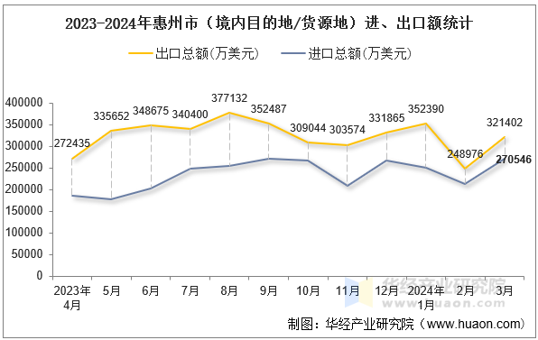 2023-2024年惠州市（境内目的地/货源地）进、出口额统计