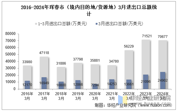 2016-2024年珲春市（境内目的地/货源地）3月进出口总额统计
