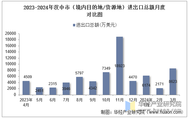 2023-2024年汉中市（境内目的地/货源地）进出口总额月度对比图